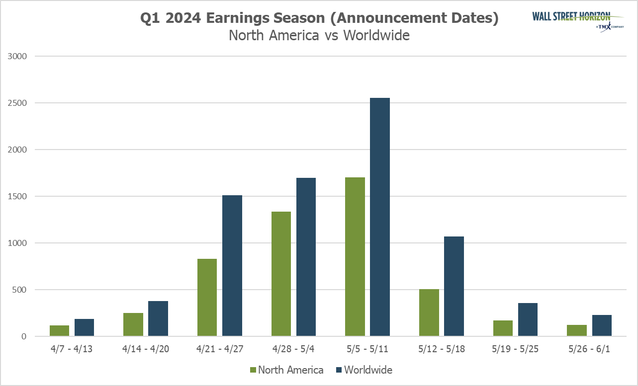 Graph showing the weekly count of earnings announcements for the Q1 2024 season.